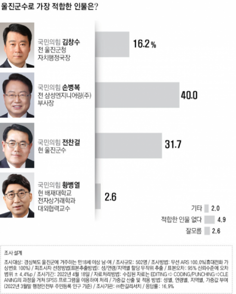 울진군수 여론조사. ㈜한길리서치