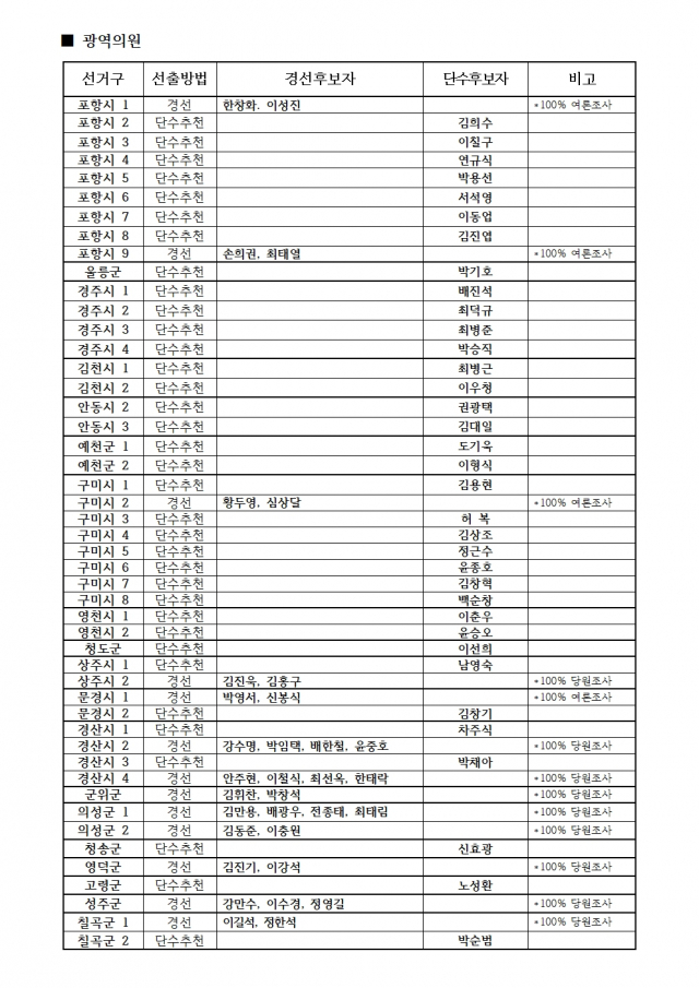 6.1 지방선거 국민의힘 경북도 광역의원 경선 후보 명단. 국민의힘 경북도당 제공