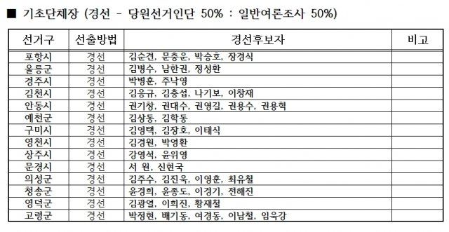 6.1 지방선거 국민의힘 경북도 기초단체장 경선 후보 명단. 국민의힘 경북도당 제공