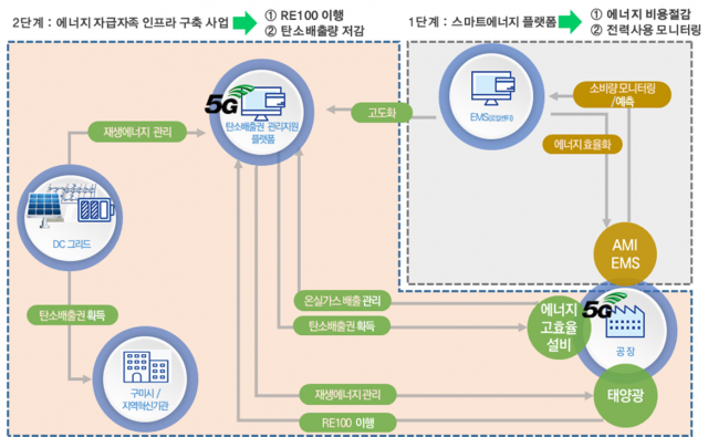 구미국가산업단지의 저탄소, 그린 전환을 위한 그린뉴딜사업 구조도. 구미시 제공