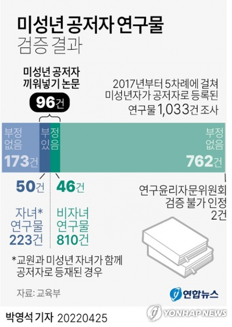 [그래픽] 미성년 공저자 연구물 검증 결과. 연합뉴스