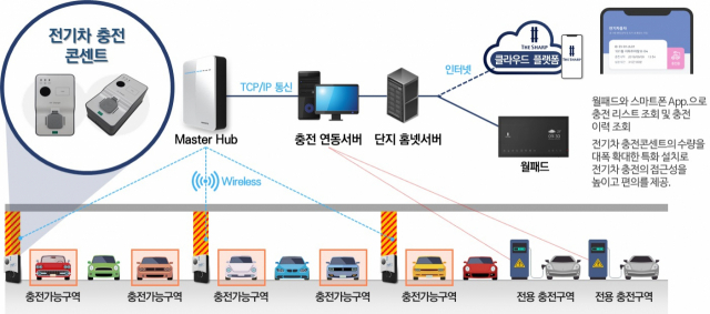 전기차 충전 연동 플랫폼 개념도. 포스코건설 제공