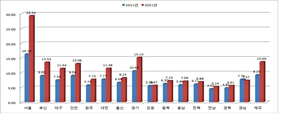 연 소득 대비 아파트 가격 배수(단위 : 년) (자료 : 고용노동통계, 부동산R114, 부동산자산관리연구소)