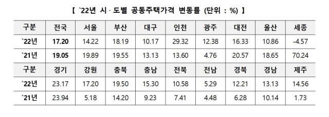 2022년 시도별 공동주택 가격 변동률. 국토교통부 제공