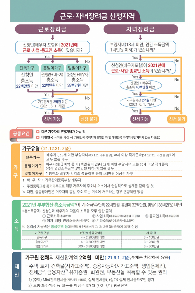근로·자녀장려금 신청 자격. 국세청 제공