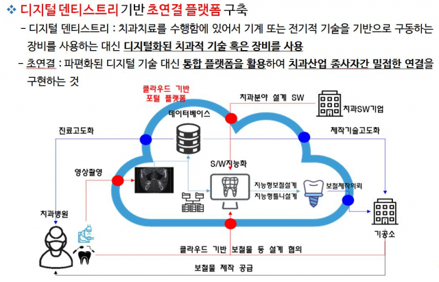 초연결 치과산업 플랫폼 개발 및 실증사업 개요. 대구시 제공