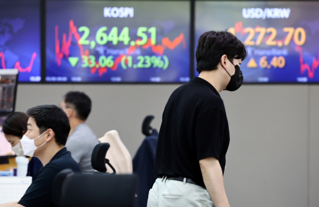 6일 오후 서울 중구 을지로 하나은행 본점 딜링룸 현황판에 코스피와 원/달러 환율이 표시돼 있다. 이날 코스피는 전 거래일보다 33.06포인트(1.23%) 내린 2,644.51에 거래를 마치며 나흘째 하락했다. 원/달러 환율 6.4원 오른 1,272.7원에 마감했다. 연합뉴스