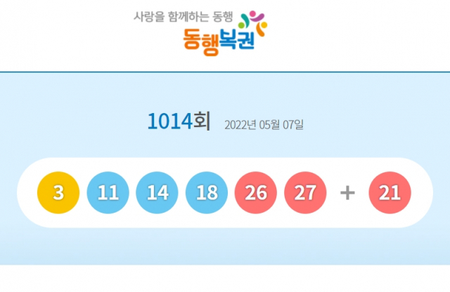 1014회 로또 1등 당첨번호 3, 11, 14, 18, 26, 27