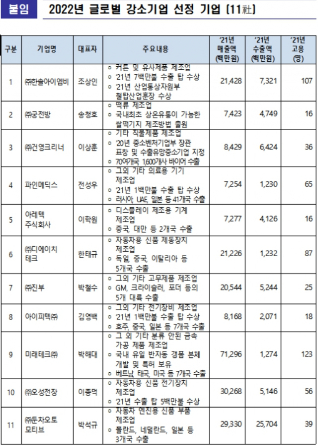 2022년 신규 선정된 대구 글로벌 강소기업 11개사. 대구시 제공