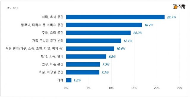 향후 주거 공간 내부 구조 및 인테리어를 변경할 경우 중점 사항. (자료 : 직방 제공)
