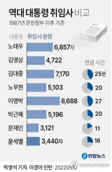 윤석열 대통령이 10일 오전 서울 여의도 국회에서 열린 제20대 대통령 취임식에서 취임사를 하고 있다. 연합뉴스