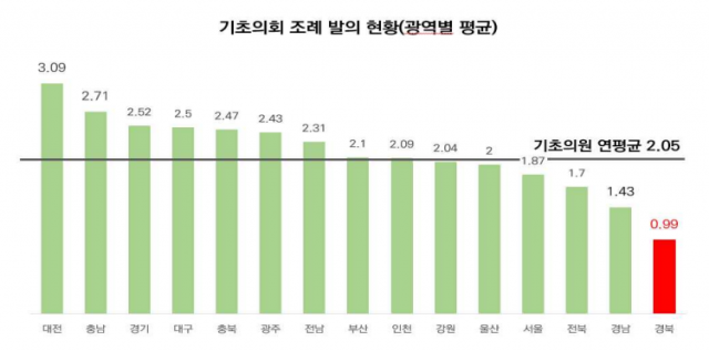 제7대 전국 기초의회 조례 발의 현황. 경제정의실천시민연합 제공