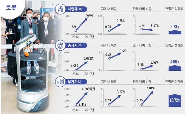출처: 통계청, 전국사업체조사(1인 이상), 중핵업종 기준 / 제공: 대구시
