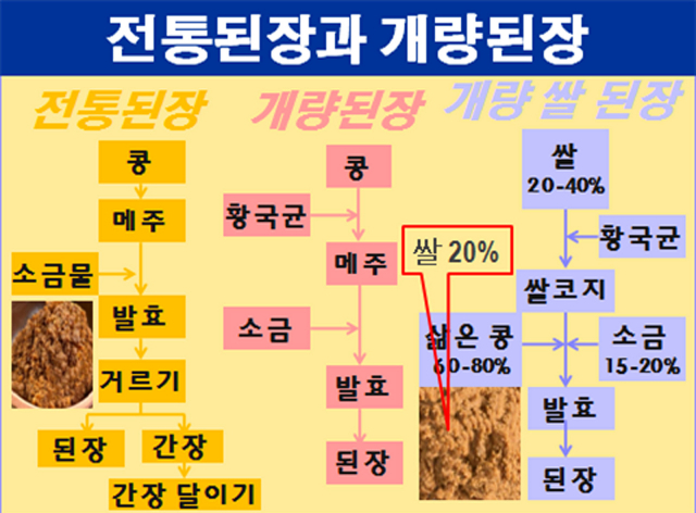 전통 된장과 개량 된장,쌀 된장 제조과정