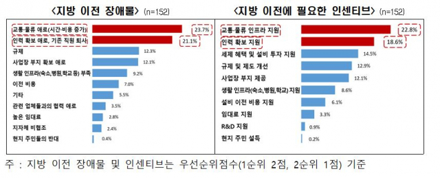 기업의 지방 이전 장애물과 지방 이전을 위해 필요한 유인책. 전경련 제공