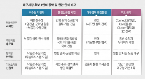 대구시장 후보 4인의 공약 및 현안 인식 비교. 매일신문