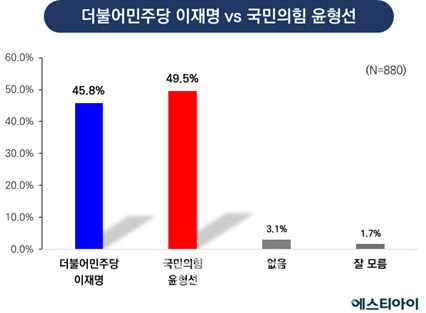 여론조사업체 에스티아이가 지난 19, 20일 이틀 동안 인천 계양을 선거구(계산1동, 계산2동, 계산3동, 계산4동, 계양1동, 계양2동, 계양3동) 거주 만 18세 이상 성인 남녀 880명을 대상으로 조사한 결과, 윤형선 국민의힘 후보 49.5%, 이재명 더불어민주당 후보 45.8%로 나타났다. 에스티아이