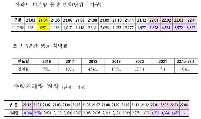 대구 주택 시장 현황 중 아파트 미분양 물량, 평균 청약률, 주택 거래량 변화 추이. 대구시 제공