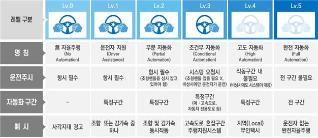 자율주행 기술단계(레벨3부터 자율주행차로 분류). 국토부 제공