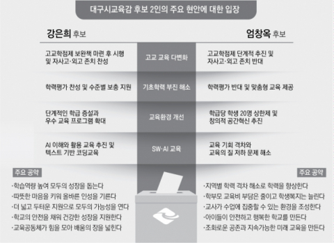 대구시교육감 후보 2인의 주요 현안에 대한 입장. 매일신문
