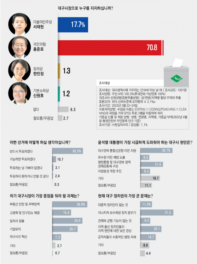 대구시장 여론조사. 매일신문