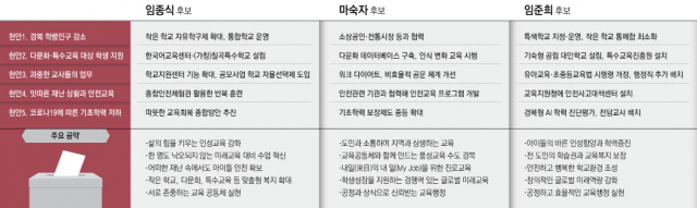 경북도교육감 후보 3인의 주요 현안에 대한 입장. 매일신문