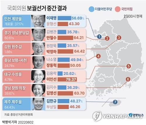 더불어민주당 박지현 공동상임선대위원장과 이재명 총괄선거대책위원장이 1일 저녁 서울 여의도 국회의원회관에 마련된 더불어민주당 개표상황실에서 출구조사 결과발표 방송을 지켜보며 대화하고 있다. 연합뉴스