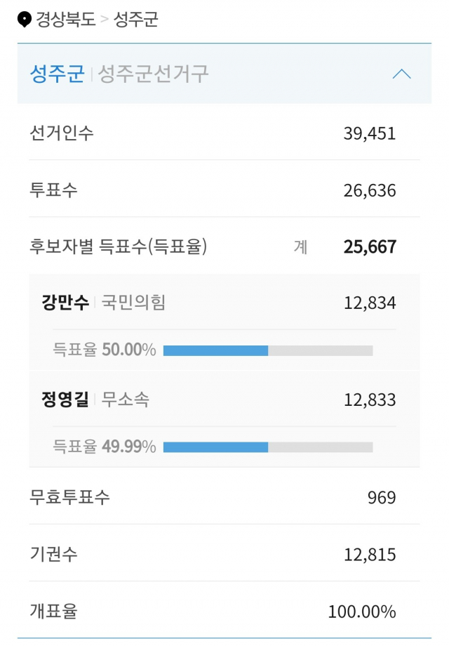 성주군 광역의원 선거가 개표율 100%인 상황에서 국민의힘 강만수 후보와 무소속 정영길 후보가 1표 차이를 보이고 있다. 중앙선거관리위원회 홈페이지 캡처
