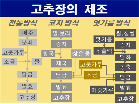 고추장 제조