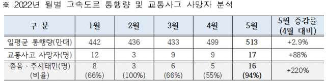 2022년 월별 고속도로 통행량 및 교통사고 사망자 분석 자료. 한국도로공사 제공