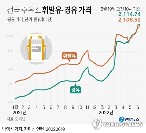 국내 주유소에서 판매되는 휘발유와 경유의 가격이 리터당 2천100원 선도 넘어서는 등 날마다 최고가 신기록을 새로 쓰고 있다. 연합뉴스