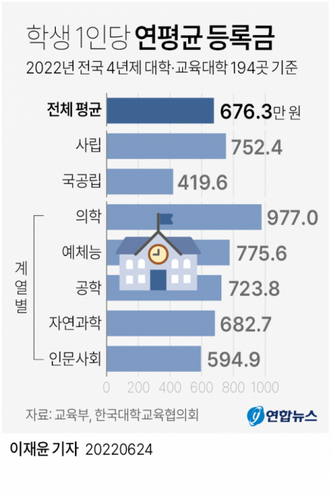 대학 등록금 그래픽. 연합뉴스
