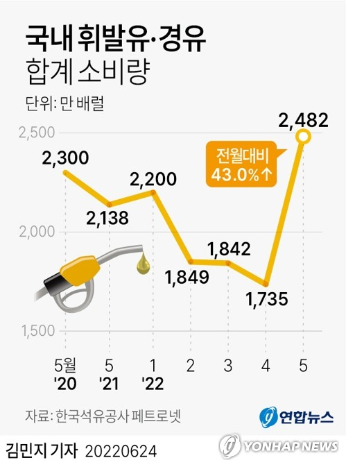 24일 한국석유공사의 석유정보 사이트 페트로넷에 따르면 5월 국내 휘발유·경유 합계 소비량은 2천482만2천배럴로 4월보다 43.0% 증가했다. 연합뉴스