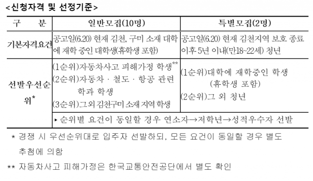 한국교통안전공단이 지역 청년에게 제공하는 공유주택 모집공고. 한국교통안전공단 제공