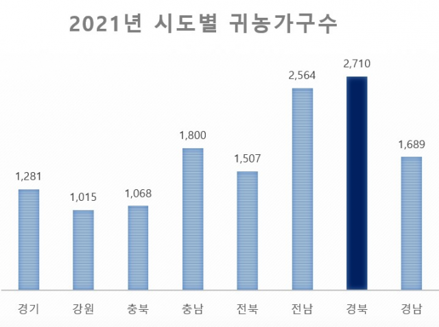 2021년 전국 시도별 귀농가구수. 경북도 제공