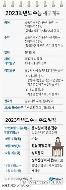 [그래픽] 2023학년도 수능 세부계획 (서울=연합뉴스) 이재윤 기자 = 지난해에 이어 두 번째로 문·이과 통합 체제로 치러지는 2023학년도 대학수학능력시험(수능)이 11월 17일 시행된다. 한국교육과정평가원은 2023학년도 수능 시행 세부 계획을 3일 공고했다. yoon2@yna.co.kr 트위터 @yonhap_graphics 페이스북 tuney.kr/LeYN1 (끝)