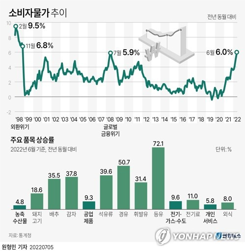 5일 통계청 발표에 따르면 6월 소비자물가지수는 108.22(2020=100)로 작년 같은 달보다 6.0% 올랐다. 연합뉴스