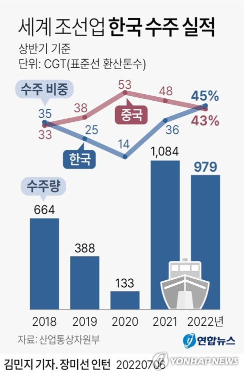 [그래픽] 세계 조선업 한국 수주 실적 (서울=연합뉴스) 김민지 기자 = 국내 조선사가 올해 상반기 전 세계 선박 발주량의 45% 정도를 수주해 4년 만에 세계 1위 자리를 탈환한 것으로 나타났다. 산업통상자원부는 6일 국내 조선업계가 상반기 세계 발주량 2천153만CGT(표준선 환산톤수) 중 45.5%인 979만CGT를 수주했다고 밝혔다. minfo@yna.co.kr 트위터 @yonhap_graphics 페이스북 tuney.kr/LeYN1 (끝)
