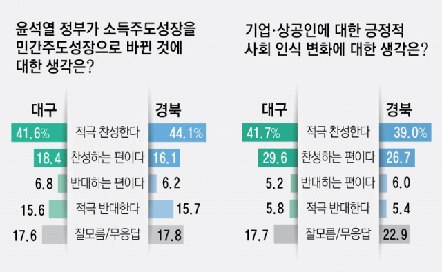 윤석열 정부 여론조사. ㈜한길리서치