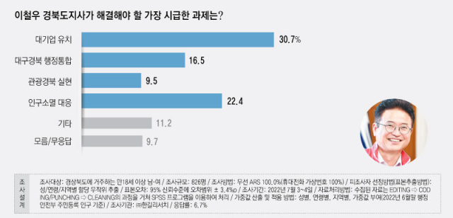 이철우 경북도지사 여론조사. ㈜한길리서치