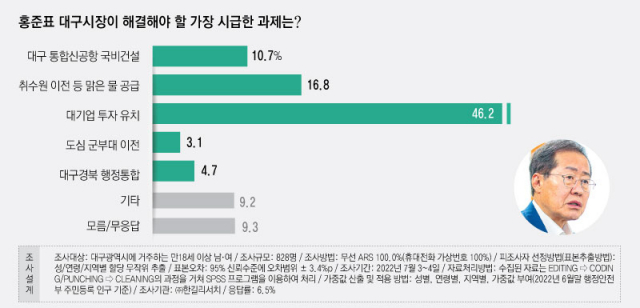 홍준표 대구시장 여론조사. ㈜한길리서치