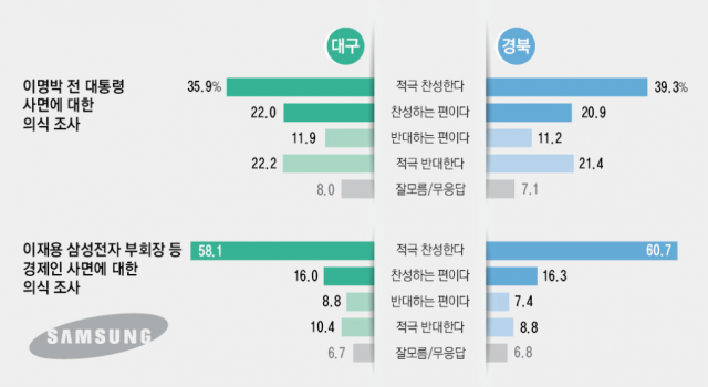 대구경북민 여론조사. ㈜한길리서치