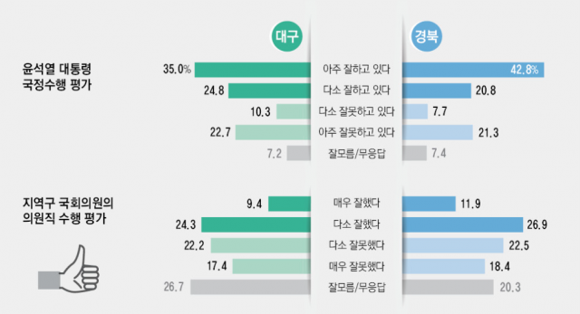 대구경북민 여론조사. ㈜한길리서치