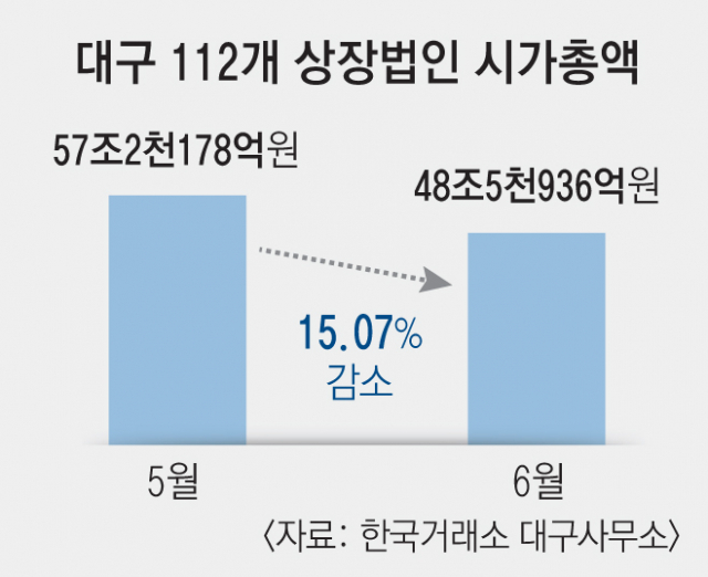 2022년 6월 전체 시장 거래량 및 거래대금 현황. 한국거래소 제공