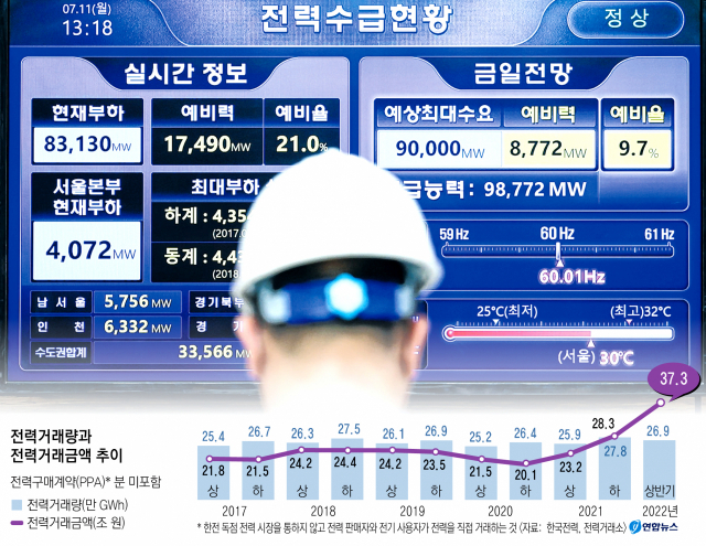 덥고 습한 날씨가 이어지고 있는 11일 오후 명동 한국전력 서울본부에 설치된 전광판에 실시간 전력수급 현황이 표시돼 있다. 연합뉴스