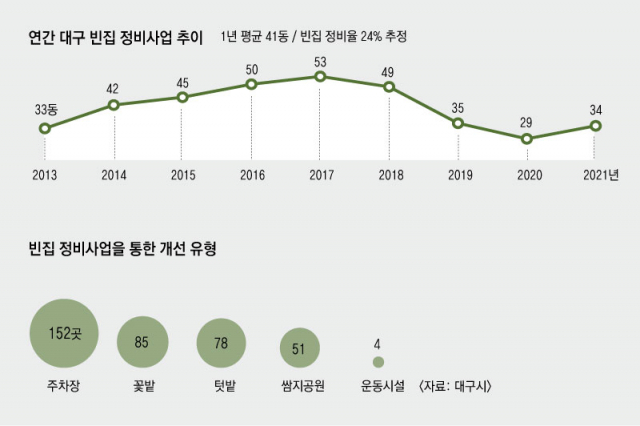 대구 빈집 정비사업 현황. 자료-대구시