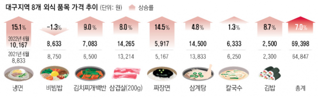 대구지역 8개 외식 품목 가격 추이. 매일신문