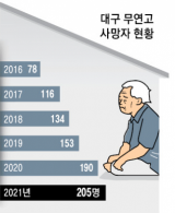 대구 무연고 사망자 현황. 자료-대구시