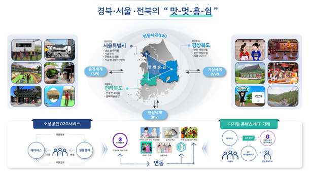 경북·서울·전북 초광역 컨소시엄의 메타버스 구현 구상도. 경북도 제공