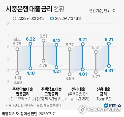 [그래픽] 시중은행 대출 금리 현황 (서울=연합뉴스) 박영석 기자 = 17일 금융권에 따르면 KB국민·신한·하나·우리은행의 전세자금대출 금리(주택금융공사보증·2년만기)는 지난 16일 현재 연 4.010∼6.208% 수준이다. 6월 24일(3.950∼5.771%)과 비교해 불과 20일 사이 하단이 0.420%포인트(p), 상단이 0.437%포인트 올랐고 작년 말(3.390∼4.799%)보다는 상·하단이 각 0.620%포인트, 1.481%포인트나 뛰었다. zeroground@yna.co.kr 트위터 @yonhap_graphics 페이스북 tuney.kr/LeYN1 (끝)